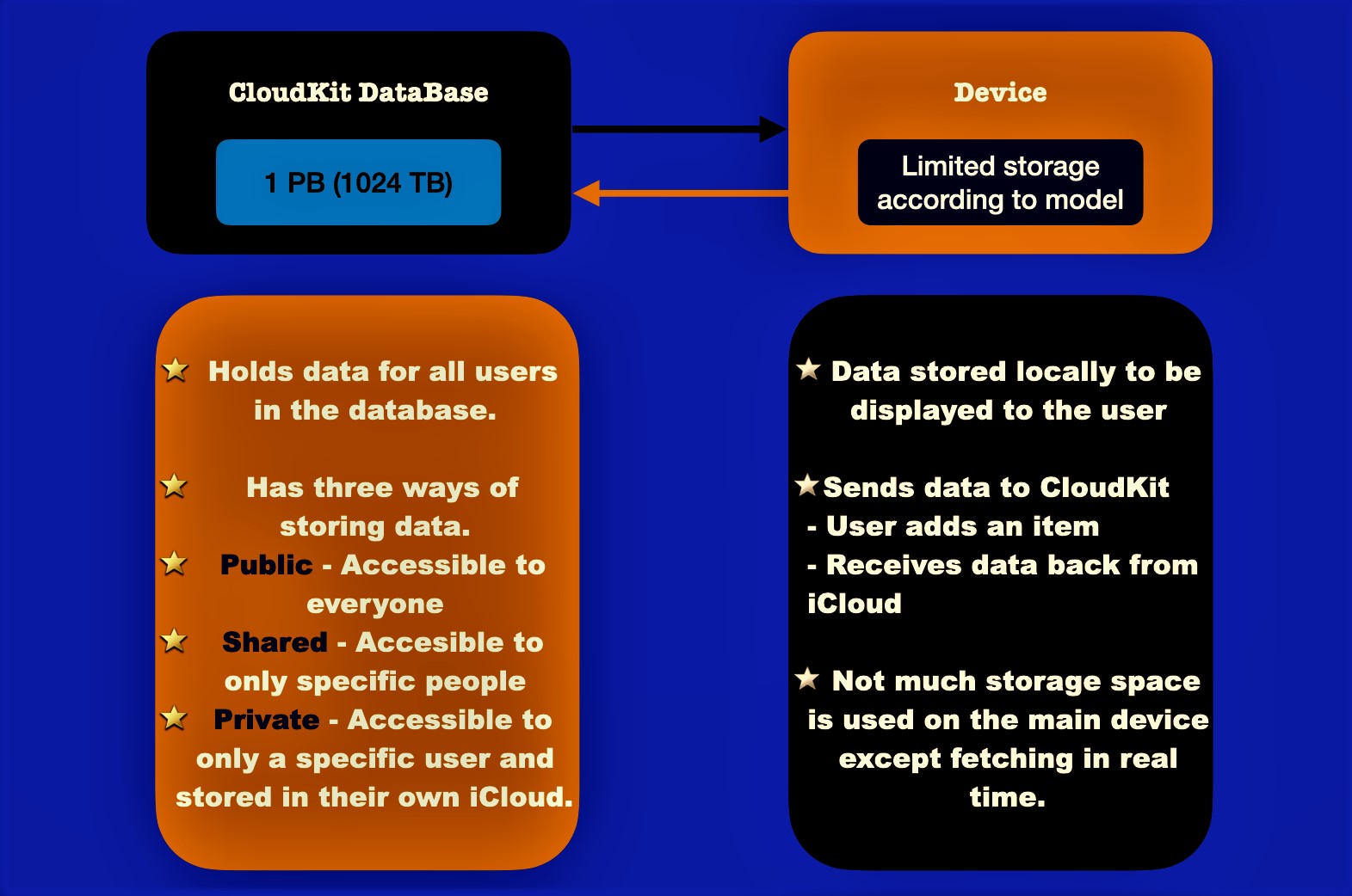 Data storage Model